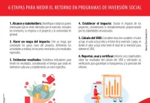 Inversión social y su impacto positivo
